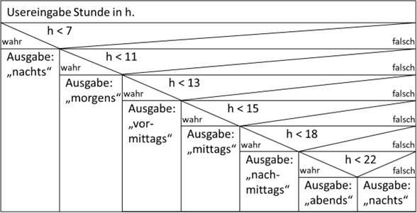 Tageszeitdefinition als Struktogramm