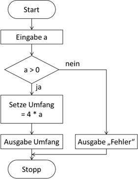 Verzweigung in PAP