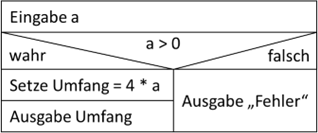 Umfangberechnung eines Rechtecks mit Verzweigung als Struktogramm