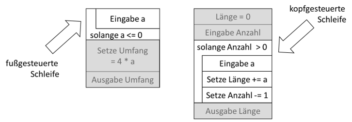 Kopf- vs. fußgesteuerte Schleife als Struktogramm