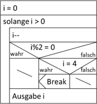 Break und Continue als Kontrollstruktur