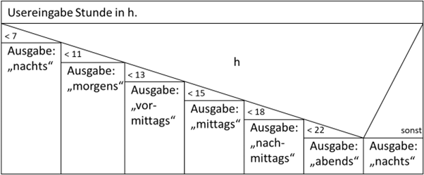 Mehrfachauswahl als Struktogramm