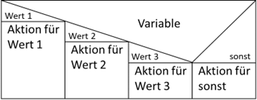 Mehrfachauswahl als Struktogramm