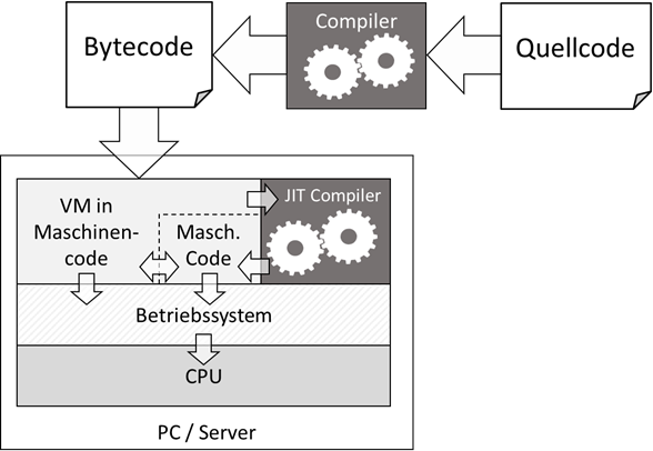 Abarbeitung von Bytecode durch virtuelle Maschinen