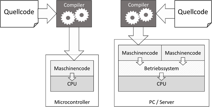 Maschinencode für Systeme mit / ohne Betriebssystem