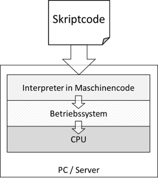 Ausführung von Skriptcode