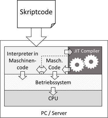 Skriptausführung mit JIT Compiler