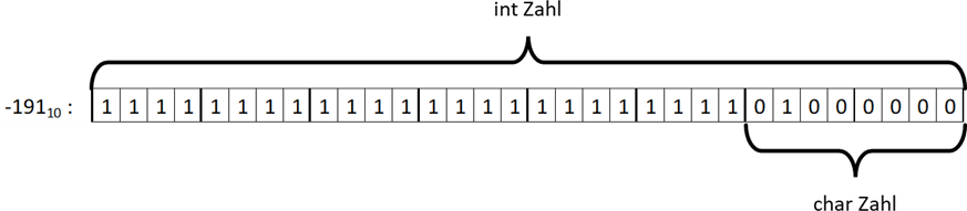 Bitkombination von -191 als int und char (in C)