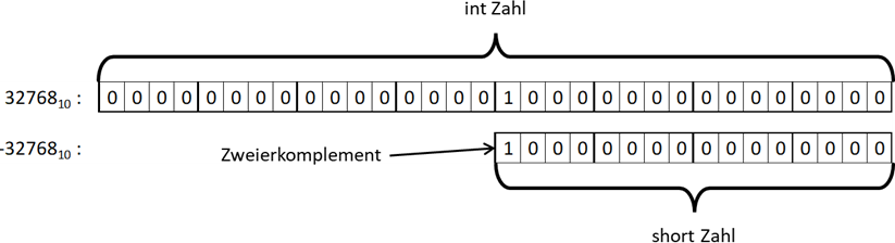 Bitmuster bei Übernahme der Zahl 32.768 von int nach short