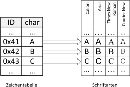 Zuordnung Zahl, Zeichen und Schriftart