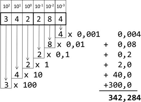 Zerlegung einer Dezimalbruchzahl in die Einzelwerte