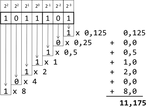 Zerlegung einer Binärbruchzahl und Umrechnung in Dezimal