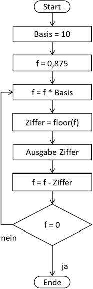 Algorithmus zur Extraktion von Nachkommastellen