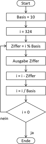 Extraktion einzelner Dezimalstellen