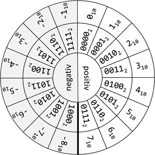 Positive und negative Binärzahlen im Zahlenkreis