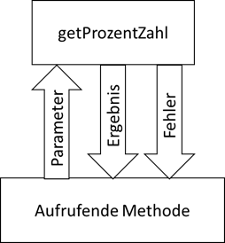 Fehlerkanal für Funktionsaufrufe