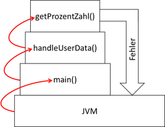 Stacktrace mit Exceptionpfad