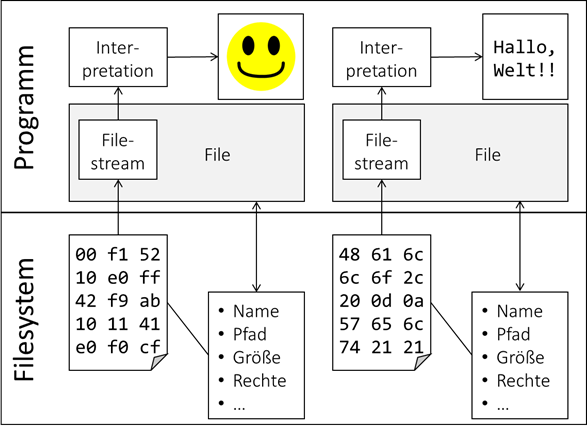 Grundkonzept von Filezugriffen
