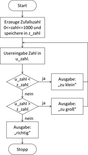 Algorithmus