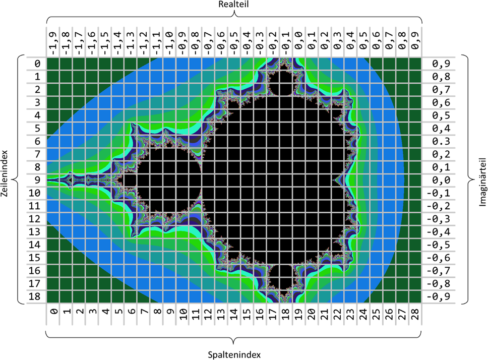 Zuordnung der Arraypositionen zur Mandelbrotmenge bei 19x29 Punkten