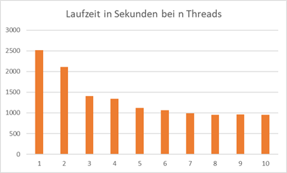 Laufzeiten bei 1 bis 10 Threads in C#