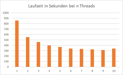 Laufzeiten bei n Threads in C++