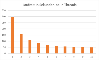 Laufzeiten bei 1 bis 10 Threads in Java