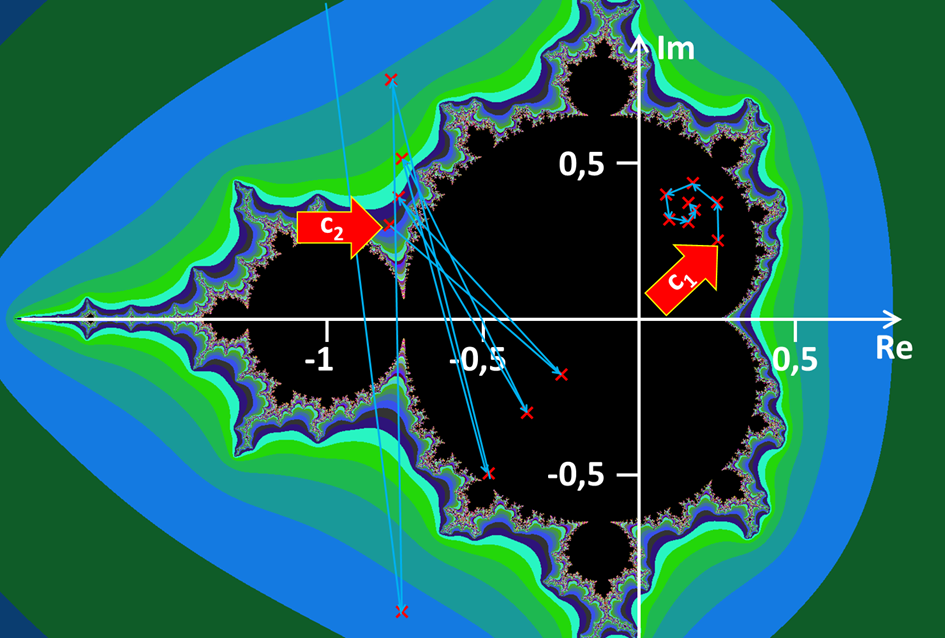 Konvergierender und nicht konvergierender Punkt der Mandelbrotmenge