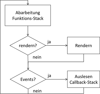 Erweiterung um Eventverarbeitung