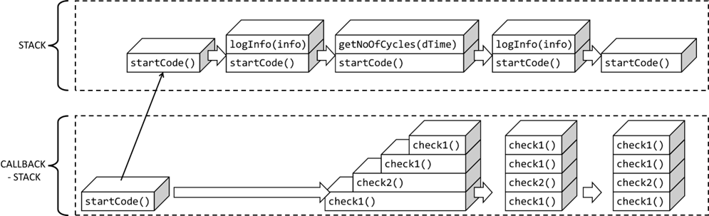 Funktionsstack und Callback Stack