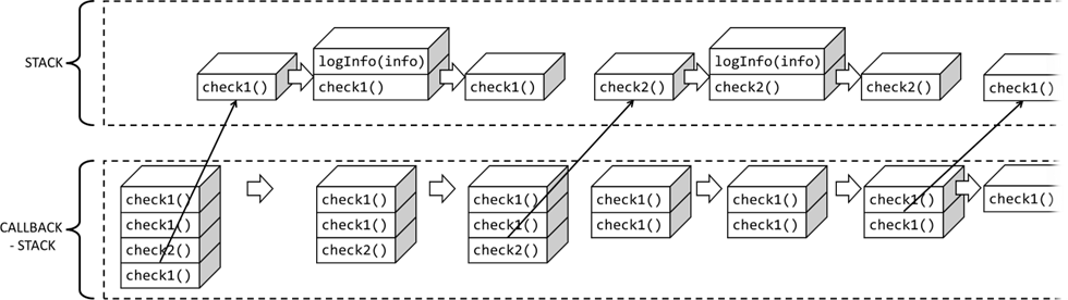 Abarbeitug des Callback-Stacks durch den Funktions-Stack