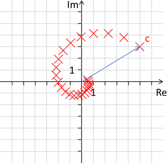 Rotation des Punktes c in 23 x 15° Schritten und Annäherung an 0 um je 10%