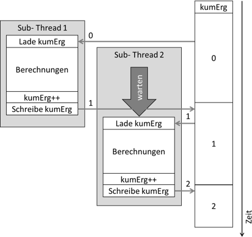 Ablauf bei Synchronisation einer Methode