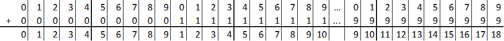 Alle möglichen einstelligen Additionen im Dezimalsystem