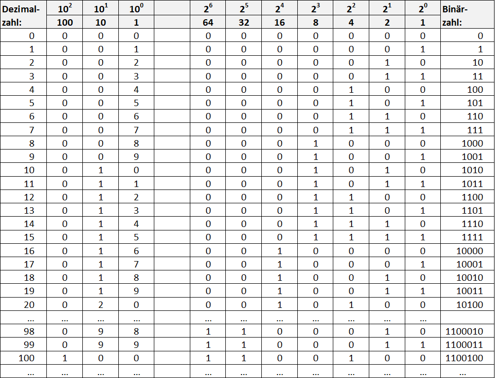 Gegenüberstellung Dezimal vs. Binärzahlen
