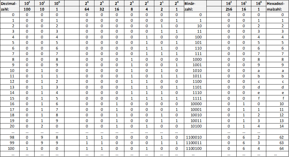 Gegenüberstellung Dezimal vs. Binär vs. Hexadezimalzahlen