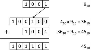 Binäre Multiplikation mit Bitshift und Addition