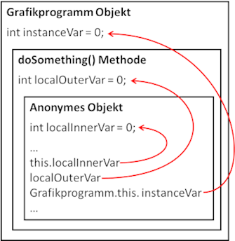 Zugriffe aus anonymen Klassen heraus