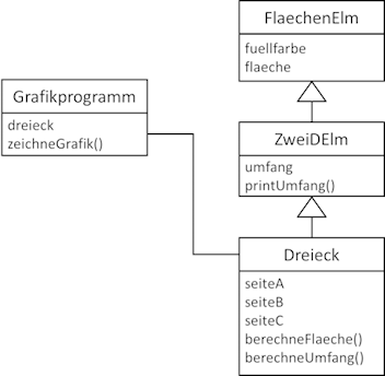 Nutzung einer Klasse