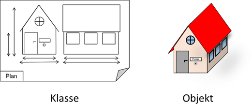 Klasse vs. Objekt am Beispiel eines Hauses