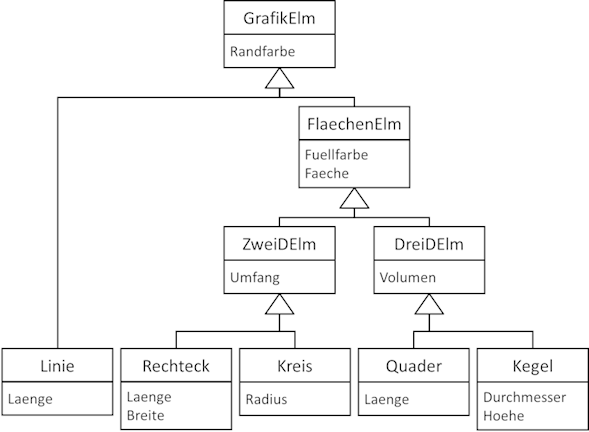 Vereinfachtes Klassendiagramm Grafikelemente