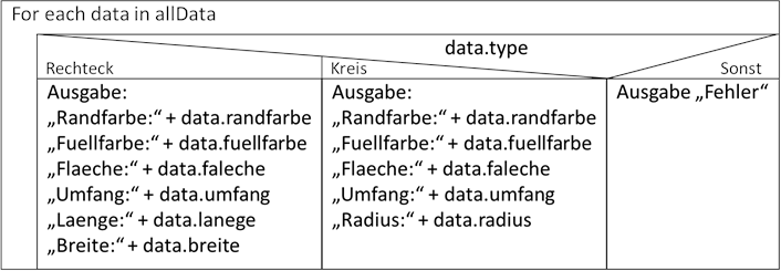 Prozedurale Lösung für Ausgabe der Dateninfos