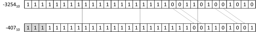 Arithmetischer Bitshift bei negativer Zahl