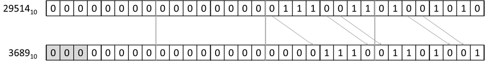 Arithetischer Bitshift bei positiver Zahl