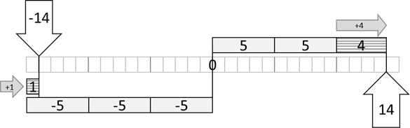 Modulo im positiven und negativen Zahlenbereich