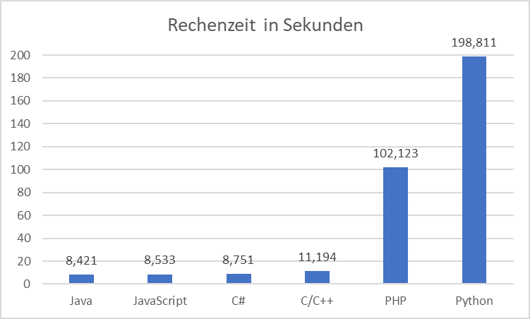 Rechenzeit verschiedener Architekturen