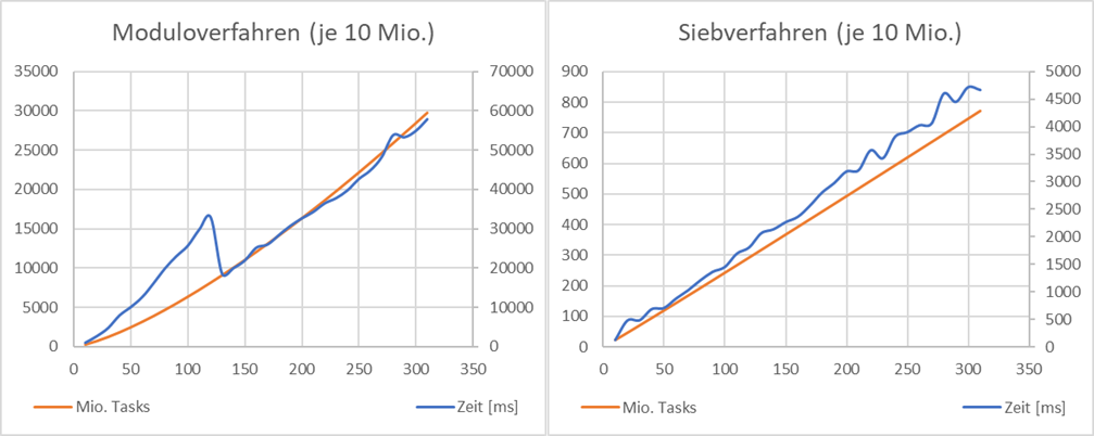 Performancevergleich Primzahlenermittlung