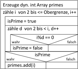 Primitives Suchen nach Primzahlen