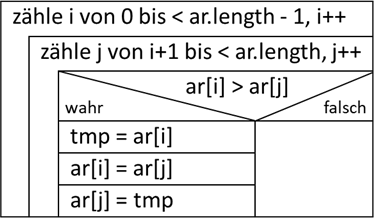 Sortieralgorithmus als Struktogramm