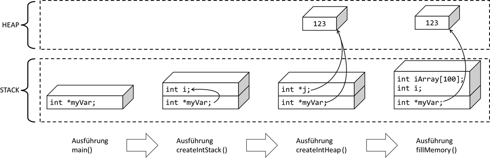 Stack vs. Heap in C